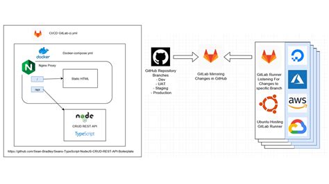 Public Git Hosting .